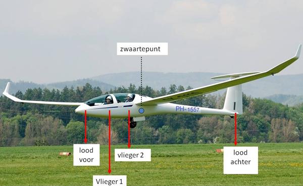 Bij een DG-1001 zit de instructeur zo ver voor het zwaartepunt dat zijn gewicht voor één derde meetelt bij het gewicht van de voorste vlieger.