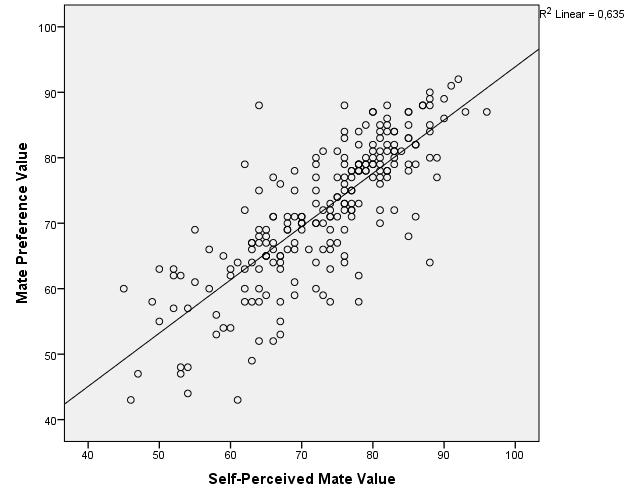 werd ook hypothese 1b bevestigd, die stelde dat mannen met een hoge self-perceived social status een hogere self-perceived mate value hebben dan mannen met een lage selfperceived social status.