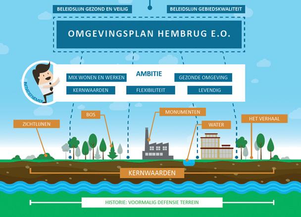 Inmiddels zijn bijna alle monumenten op het Hembrugterrein wind- en waterdicht. Er De herontwikkeling van een voormalig defensieterrein op het kruispunt van Zaan en IJ.