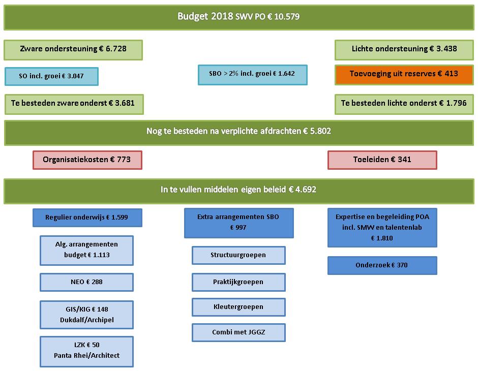 Onderstaand overzicht geeft op hoofdlijnen een financiële indruk van de keuzes die in Almere gemaakt zijn. Bedragen x 1.000 4.