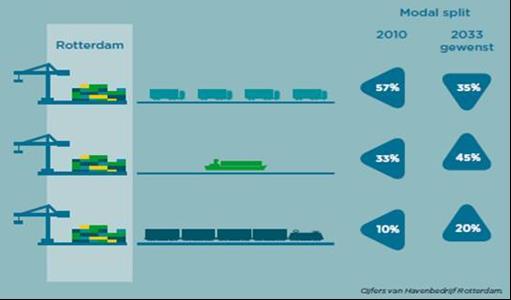 Belang synchromodaliteit? Groeiende goederenstromen congestie wegvervoer. Nederland belangrijke schakel voor EU. Duurzaam/Flexibeler/betrouwbaarder/goedkoper transport.