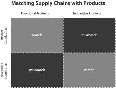 3D en Logistiek Centrale vraag van het onderzoek: Hoe moeten modellen die voor het ontwerpen van Supply Chains gebruikt worden aangepast worden zodat ze passen bij de hedendaagse ontwikkelingen van
