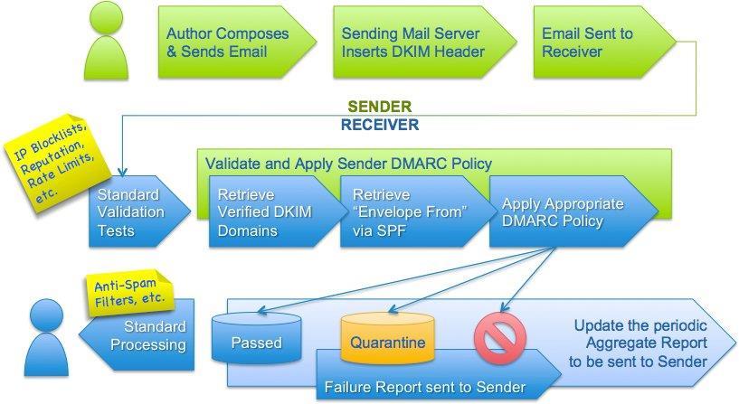 DMARC Domain-based Message