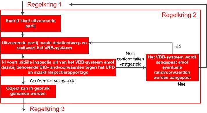 Door (of in opdracht van) het bedrijf wordt een uitgangspuntendocument (UPD) opgesteld.