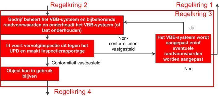 Als de situatie niet voldoet aan het UPD dan moet of de situatie in overeenstemming worden gebracht, of het UPD aangepast aan de situatie.