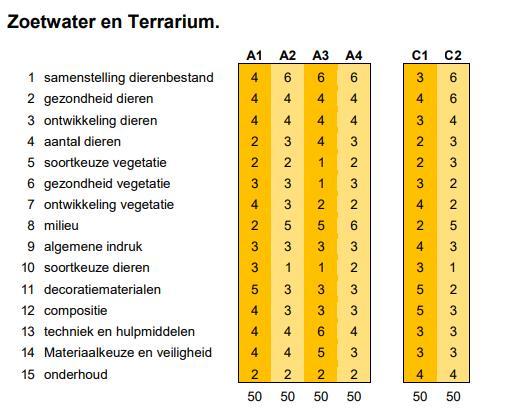 Hoofdgroep A (Zoetwater) Categorie A1: Gezelschapsaquarium. Categorie A2: Speciaal aquarium met dieren en planten. Categorie A3: Speciaal aquarium met hoofdzakelijk dieren.