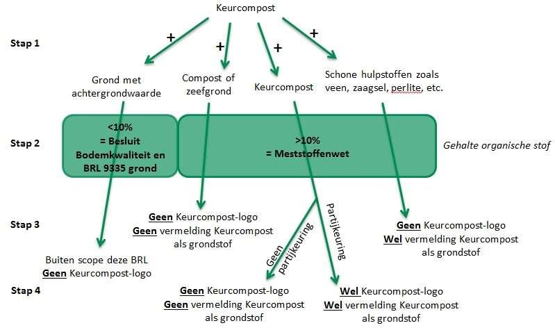 Let op: de analysefrequentie (zie tabel 2.1) op het eindproduct moet altijd in acht worden genomen. Analysefrequentie mengsels Conform Uitvoeringsbesluit Meststoffenwet. Figuur 2.