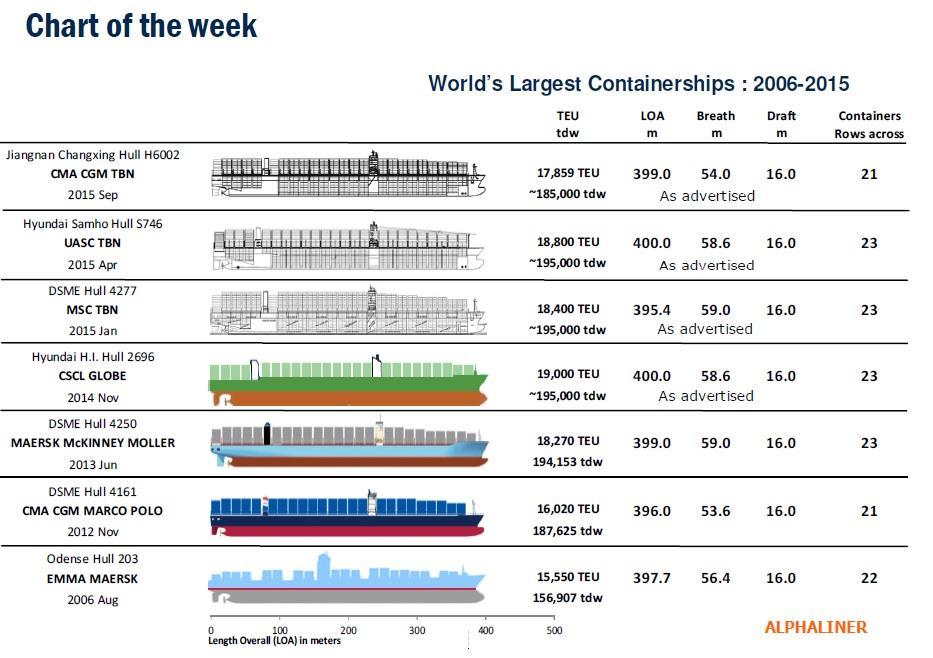 Bron: Alphaliner weekly newsletter volume 5, 2014. 2) Antwerpen De schaalvergroting van de containerschepen is ook in Antwerpen duidelijk voelbaar.