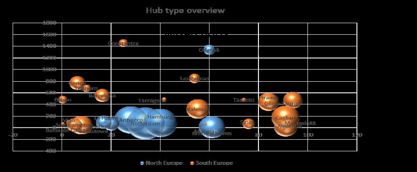 Bedenking 2 (2) 23 In de Noordwest Europese markt is er geen enkele haven die functioneert als zuivere TS hub.