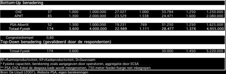 1 miljoen TEU minder in rapport GHCT); wellicht dient hier met marktpartijen verdere validatie