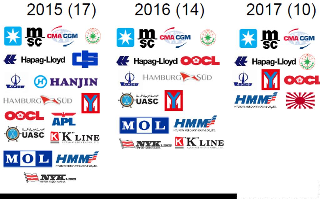 Illustratie: consolidatie rederijen sinds 2015 29 Door een combinatie van faillissementen, fusies en allianties is het aantal spelers in de markt fors gedaald: 07 dec: CMA CGM koopt APL 15 dec: China