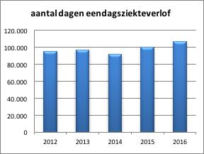 De eendagsziekteverloven zijn in 2016 gestegen met 6.439 dagen.