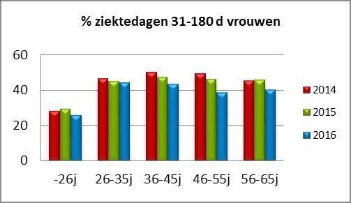 bij jongere personeelsleden en langere