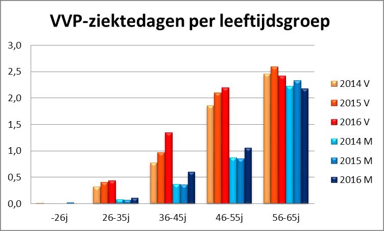 52 Relatieve gegevens Relatieve gegevens zijn de VVP-ziektedagen gerelateerd aan het aantal personeelsleden per categorie, in dit geval de leeftijdsgroep.