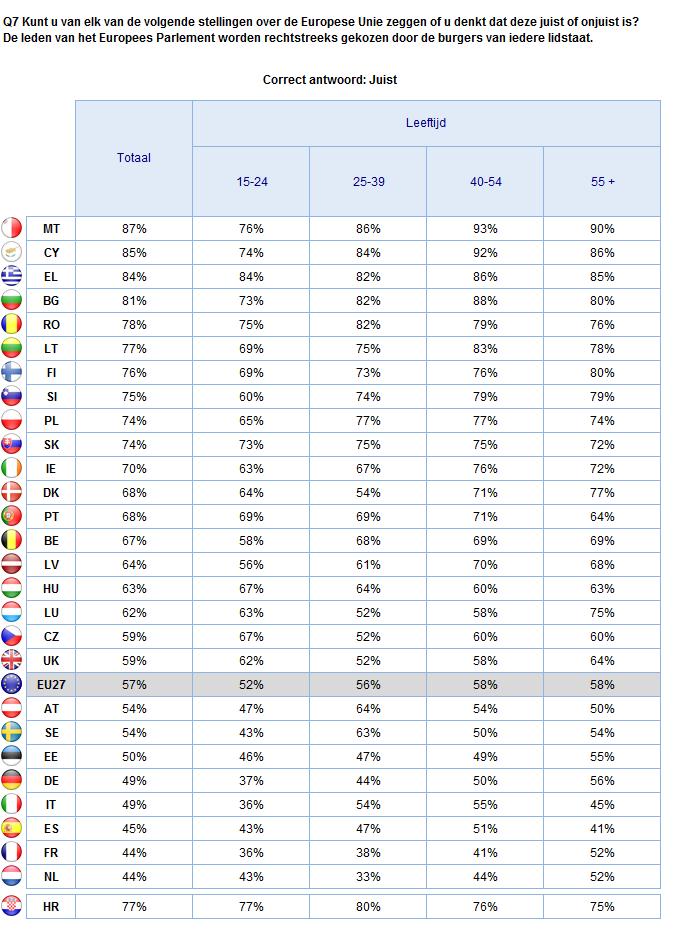 2. Nationale resultaten KENNIS VAN HET