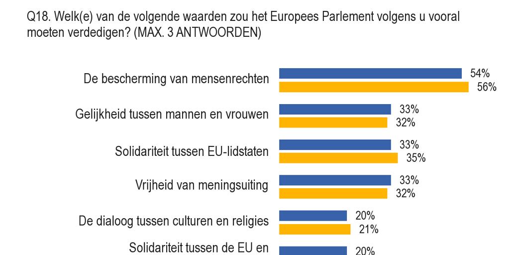 3. Waarden die