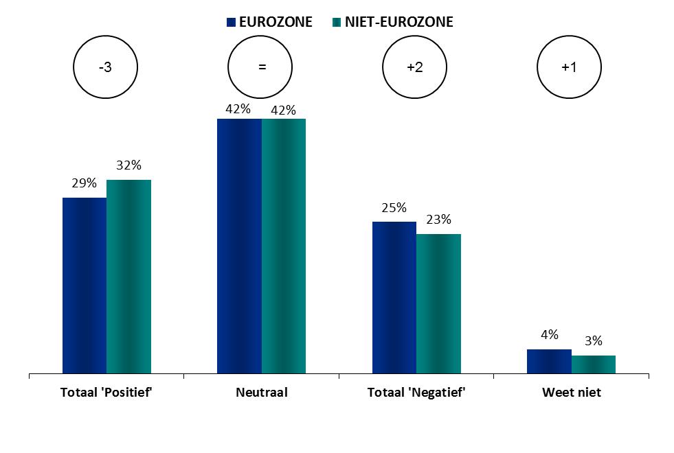 Eurozone Niet-Eurozone INFORMATIE OVER HET EUROPESE PARLEMENT FOCUS OP EUROZONE/LIDSTATEN BUITEN DE EUROZONE 1.