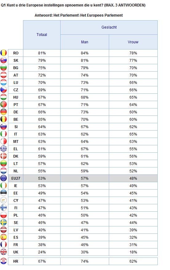 2. Nationale resultaten Open/Niet gestuurde