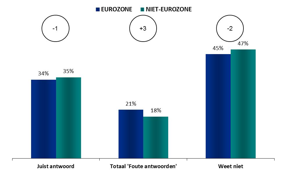 FOCUS OP EUROZONE/LIDSTATEN BUITEN DE EUROZONE Eurozone Niet-Eurozone KENNIS VAN HET EUROPESE PARLEMENT 1.