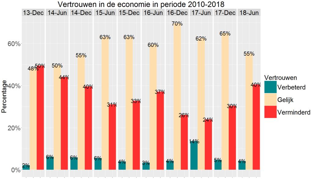 Vertrouwen in de economie Het vertrouwen in de economie is de eerste helft van 2018 naar de mening van de ondernemers verminderd.