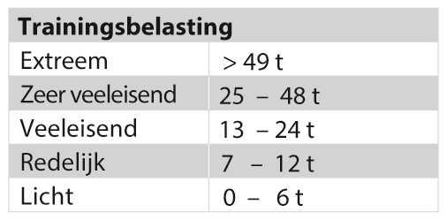 Trainingseffect Sprongtest Fitness Test Orthostatische test Running Index Hartslagzones Smart calories TRAININGSBELASTING Trainingsbelasting geeft tekstuele feedback over de zwaarte van een