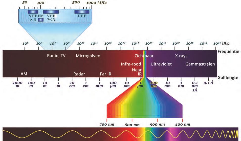 Energie 9 Afb. 1.4 Licht vormt maar een klein onderdeel van het hele elektromagnetische spectrum. Kinetische energie Afb. 1.5 Zeilschepen maken al eeuwenlang gebruik van de kinetische energie van wind.