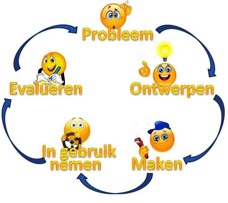 2. Technisch proces Aan de hand van een voorbeeldrealisatie en technische tekeningen gaan we aan de slag. We werken tijdens dit project ook steeds volgens het technisch proces.