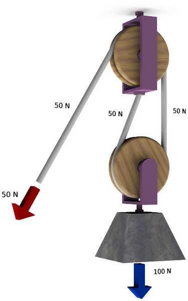 Deze kleinere kract moet ecter wel over een grotere afstan woren uitgeoefen.