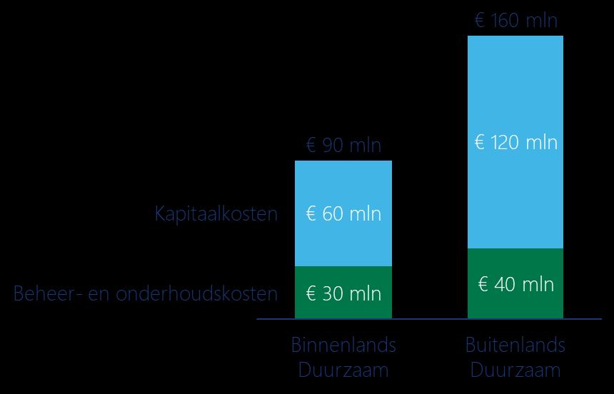 59593 Openbaar 11 Figuur 7 Besparing jaarlijkse kosten door vervanging all-electric warmtepompen met Ecovaten. 3.