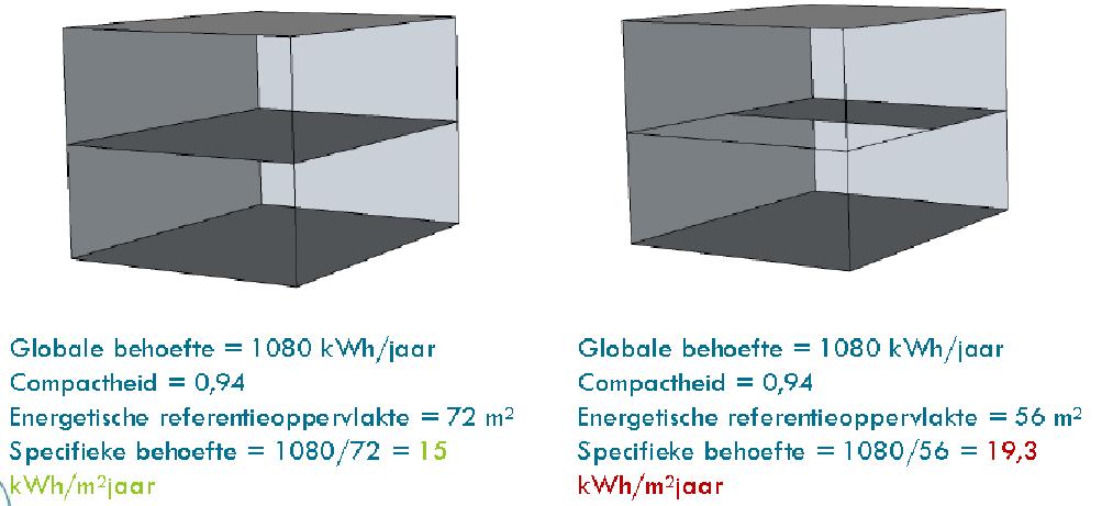 14 ENERGIENORMEN Oppervlakte: een bepalend element op papier N Veel indicatoren uitgedrukt in kwh/(m².