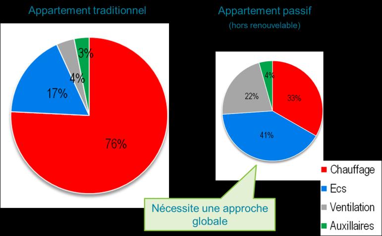 35 GEBRUIKMAKEN VAN PERFORMANTE ENERGIESYSTEMEN Performante energiesystemen verwarming en SWW N Hoe meer de behoefte aan verwarming