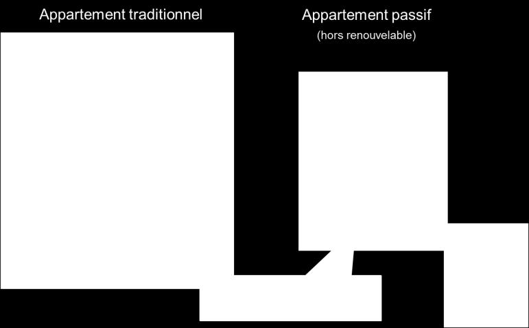 appartement en een passief appartement N Doeltreffend ventilatiesysteem: Impact op de behoefte aan verwarming en koeling (zie punt 1.