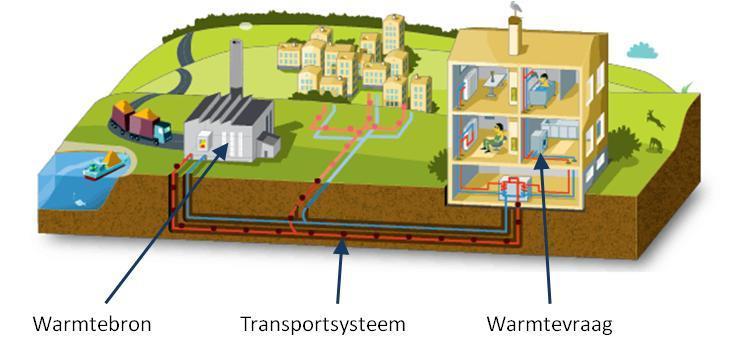 Warmtenet systeem Ondergronds leidingsysteem dat warm water transporteert Koppelt plaatsen met een