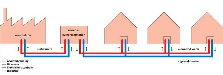 Warmtenet opbouw Leidingsystemen met verschillende druk en temperatuur vervoeren warmte Warmtestations dragen warmte over