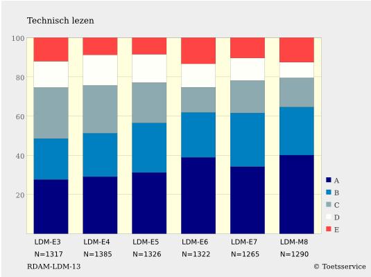 gemiddelde van 50. De leerlingen zonder gewicht (0.0-leerlingen) behalen gemiddelde standaardscores op en voornamelijk boven het landelijk gemiddelde.