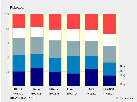 lager dan het landelijk gemiddelde en de 1.2-leerlingen scoren nog lager dan de 0.3- leerlingen. 5.1.7. Rekenen Uit grafiek 5.1.7 komt naar voren dat ook voor rekenen geldt, dat het percentage A- en B- scores bij alle leerjaren onder de 50% uitkomt.