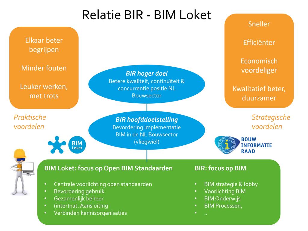 legitimatie te bieden. BIM Loket heeft hierbij haar focus op de open BIM standaarden, BIR heeft de BIM- brede focus, zie ook figuur 1. BIM Loket hecht aan het blijvend bestaan van de BIR.