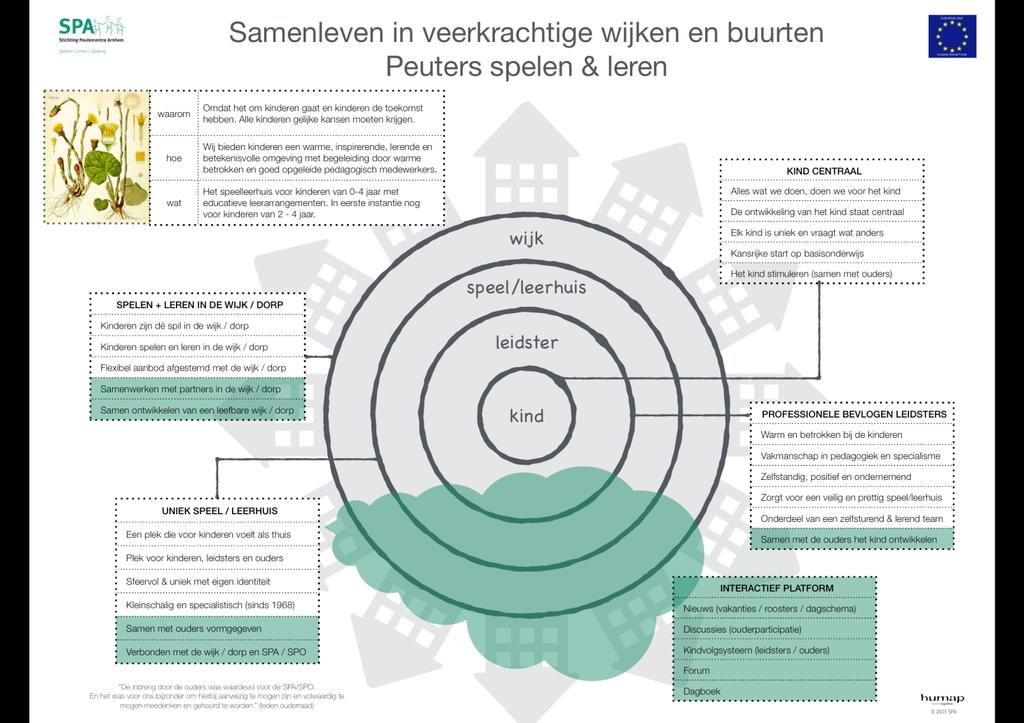 toenemende mogelijkheden van telewerken, draagt het peutercentrum ook bij aan het bevorderen van arbeidsparticipatie. Daarmee is nog niet alles gezegd.