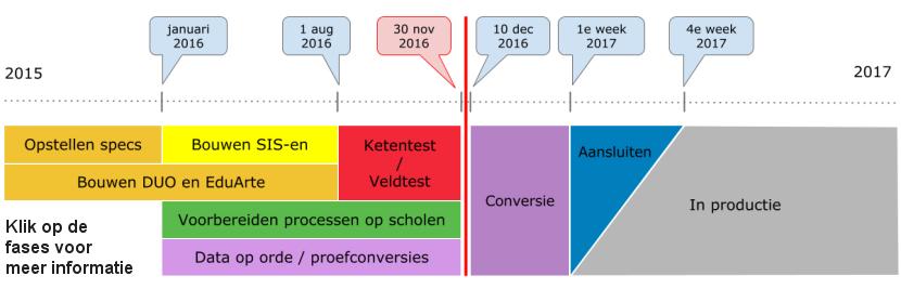 In 2016 stond de ontwikkeling vooral in het teken van de implementatie. Het volgende schema geeft een nauwkeurig beeld van de activiteiten die zijn uitgevoerd.