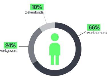 In de pers- ktber 2017 Langdurig zieken willen 'Bedrijven meten de terugkeer van weer aan de langdurig zieken serieus nemen' slag, maar mgen vaak niet Zeven p de tien mgen niet terugkeren naar