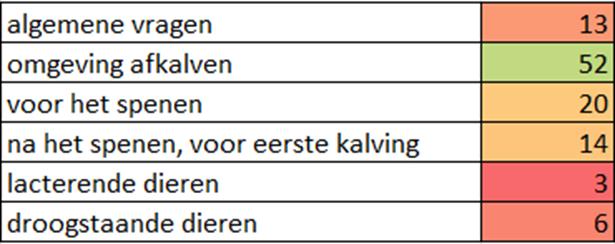 16 14 12 10 8 6 4 wel contact dieren/mest andere bedrijven geen contact dieren/mest andere bedrijven 2 0 Geen of lichte besmetting Zware besmetting Figuur 8: Het vermijden van contact met dieren of