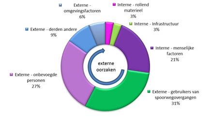 Belangrijkste oorzaken van de significante ongevallen De grafiek hieronder toont dat 73% van de oorzaken van ongevallen extern zijn aan het spoorwegsysteem.