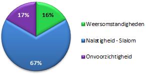 27% van de ongevallen is te wijten aan het spoorwegsysteem, met andere woorden aan de infrastructuurbeheerder of spoorwegondernemingen.