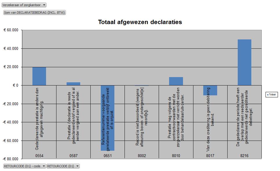 Voorbeeld analyseinformatie KPI s: