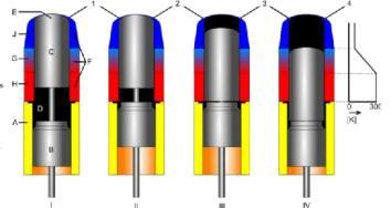 Proces Voordelen Nadelen Stirling cryogenerator Flexibel en compact systeem. Hoge elektriciteitsconsumptie. Vloeibare stikstofoplossing, waarbij het groengas wordt afgekoeld d.m.v.