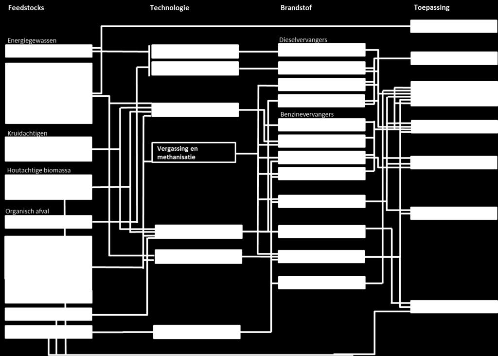 Figuur 5 - Concurrentiekaart voor de verschillende ketens van feedstock tot en met toepassing.