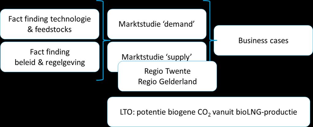 1 Inleiding Havenbedrijf Rotterdam heeft op 23 maart 2017 een Letter Of Intent gesloten met 12 partijen die verbonden zijn aan het Nationale LNG Platform, om de mogelijkheden te verkennen om biolng