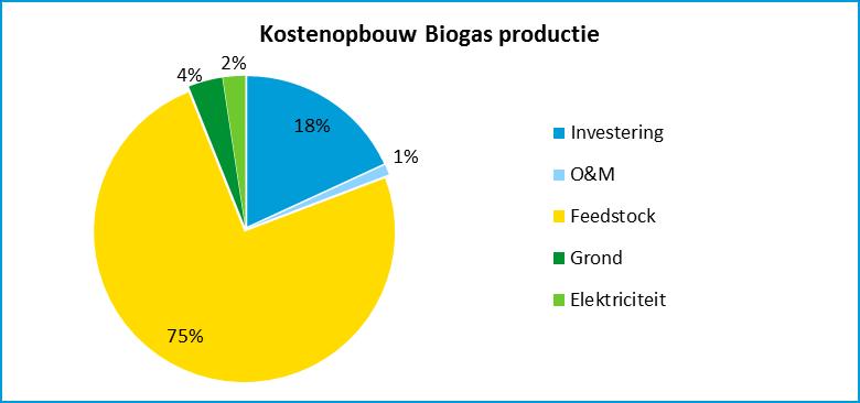 Figuur 16 Opbouw van de kostprijs van ruw biogas bij feedstock organische reststromen VGI uit Tabel 46 Figuur 17 - Opbouw van de kostprijs van biolng bij feedstock organische reststromen VGI uit