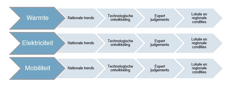 3. Bouwstenen Om te komen tot scenario s zijn in totaal zestien bouwstenen ontwikkeld voor de energiefuncties warmte, elektriciteit en mobiliteit.