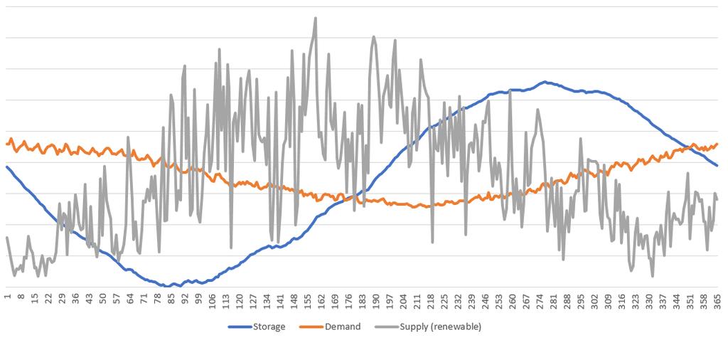 17 laat zien hoe het variabele aanbod (grijze lijn) sterk over de 365 dagen van het jaar varieert met een sterke piek rond de zomer, terwijl de meeste energie in de winter nodig is (oranje lijn).